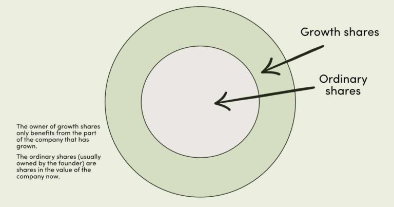 growth shares vs ordinary shares
